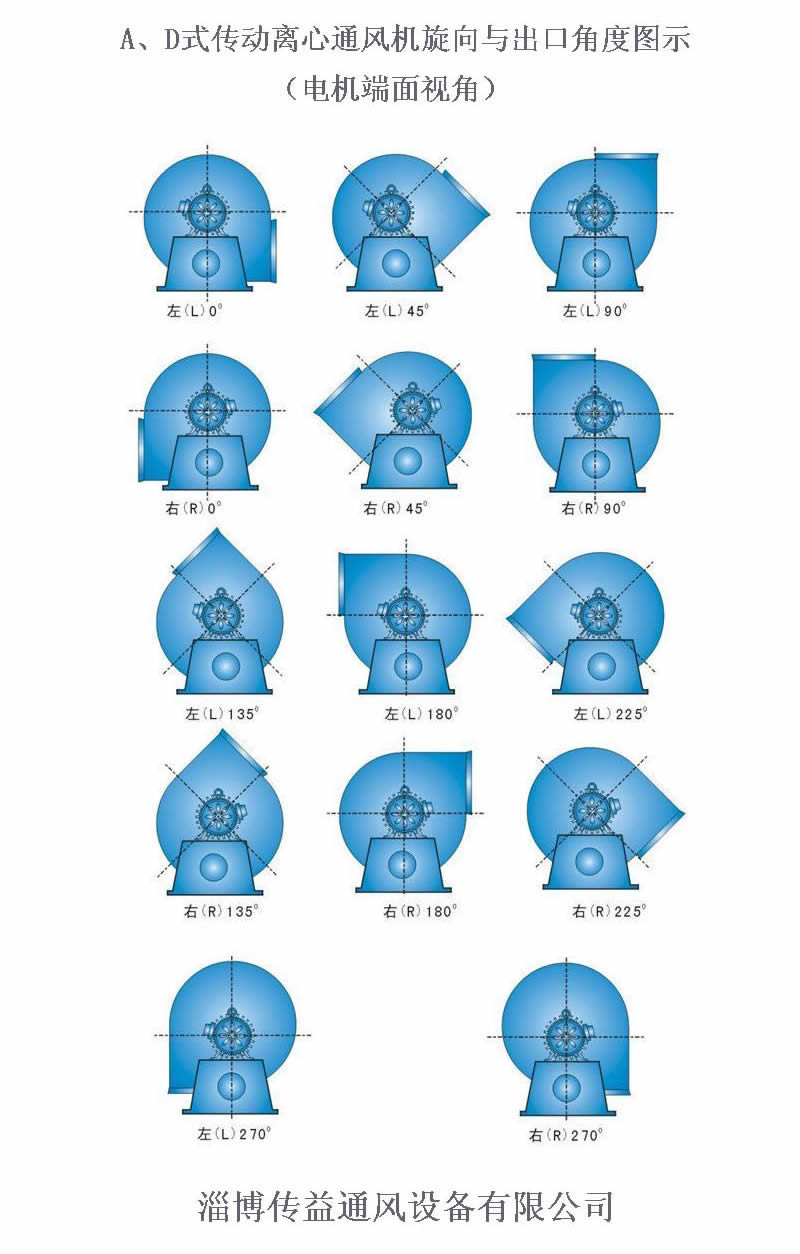 A式（電機直聯(lián)）風機出口角度示意圖