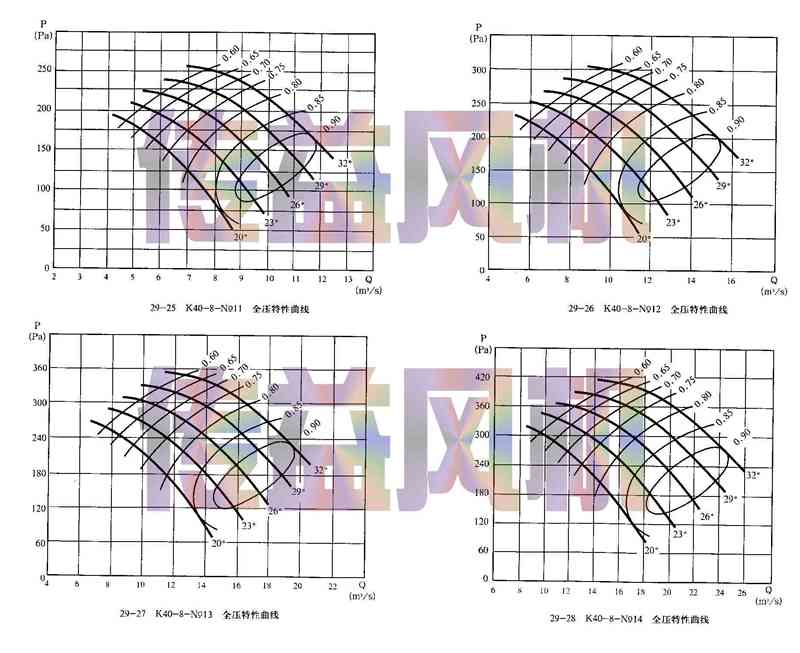 k40-8礦用風(fēng)機(jī)主扇風(fēng)機(jī)性能曲線圖