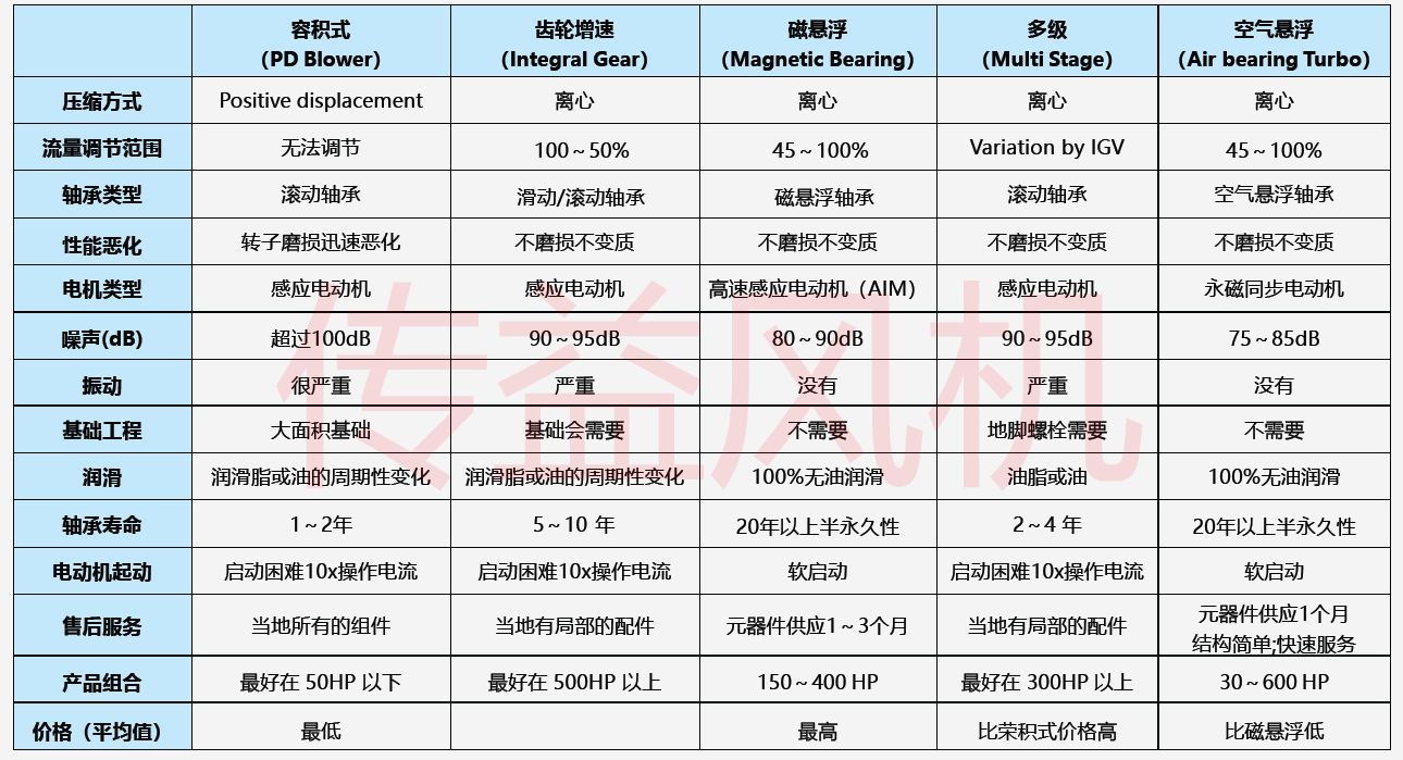 山東空氣懸浮離心風(fēng)機