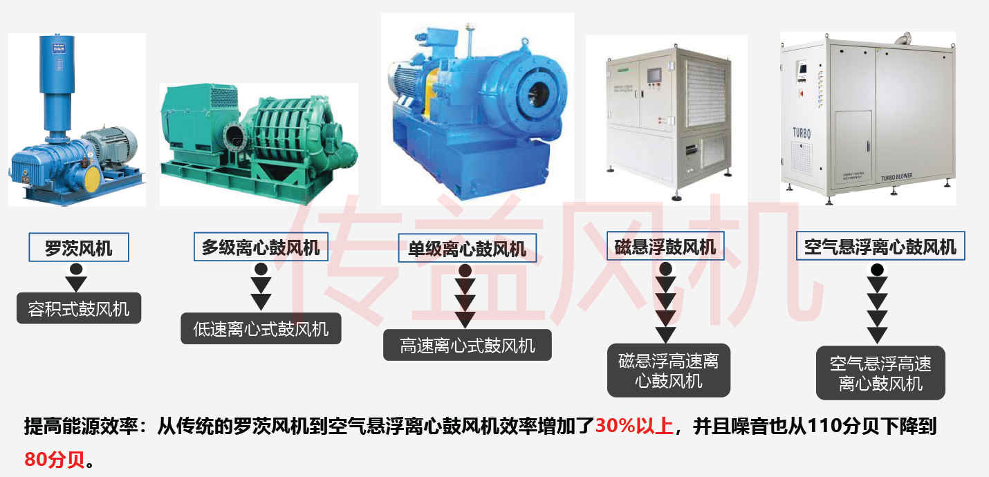 空氣懸浮鼓風(fēng)機