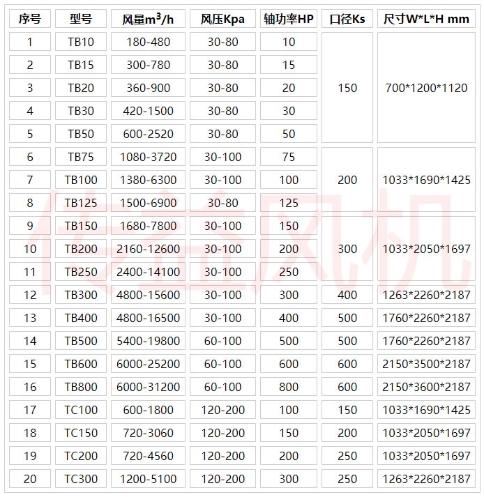 空氣懸浮風(fēng)機參數(shù)表